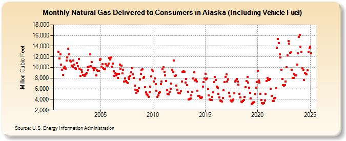 Natural Gas Delivered to Consumers in Alaska (Including Vehicle Fuel)  (Million Cubic Feet)