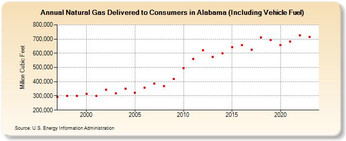 Natural Gas Delivered to Consumers in Alabama (Including Vehicle Fuel)  (Million Cubic Feet)