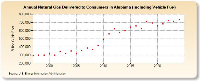 Natural Gas Delivered to Consumers in Alabama (Including Vehicle Fuel)  (Million Cubic Feet)