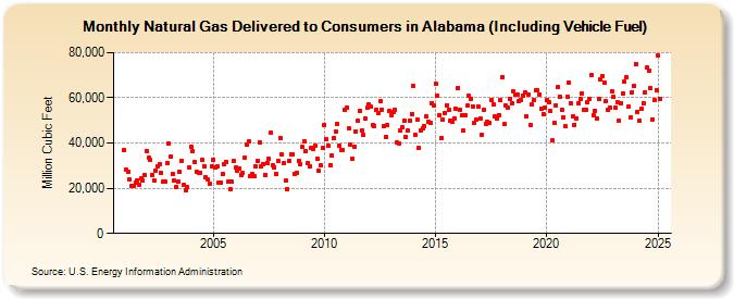 Natural Gas Delivered to Consumers in Alabama (Including Vehicle Fuel)  (Million Cubic Feet)