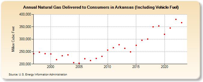 Natural Gas Delivered to Consumers in Arkansas (Including Vehicle Fuel)  (Million Cubic Feet)