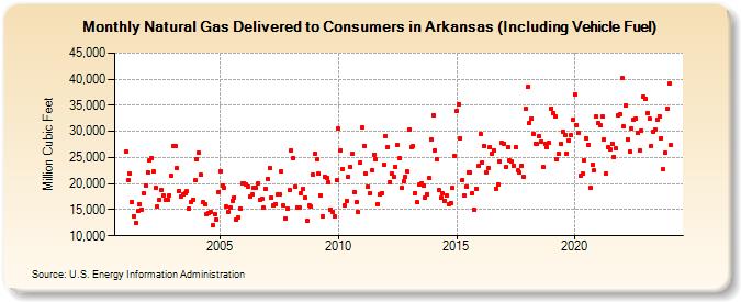 Natural Gas Delivered to Consumers in Arkansas (Including Vehicle Fuel)  (Million Cubic Feet)