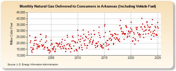 Natural Gas Delivered to Consumers in Arkansas (Including Vehicle Fuel)  (Million Cubic Feet)