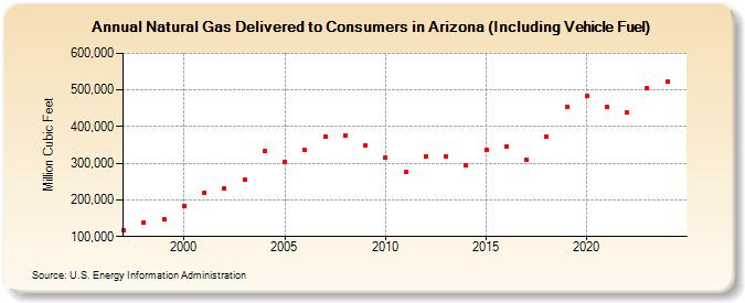 Natural Gas Delivered to Consumers in Arizona (Including Vehicle Fuel)  (Million Cubic Feet)