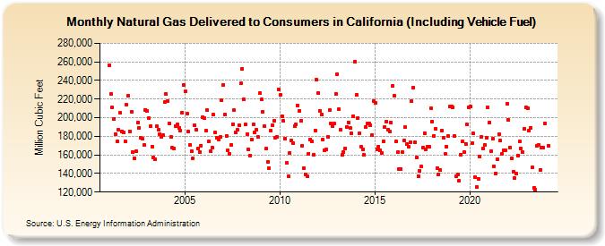 Natural Gas Delivered to Consumers in California (Including Vehicle Fuel)  (Million Cubic Feet)