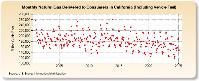 Natural Gas Delivered to Consumers in California (Including Vehicle Fuel)  (Million Cubic Feet)