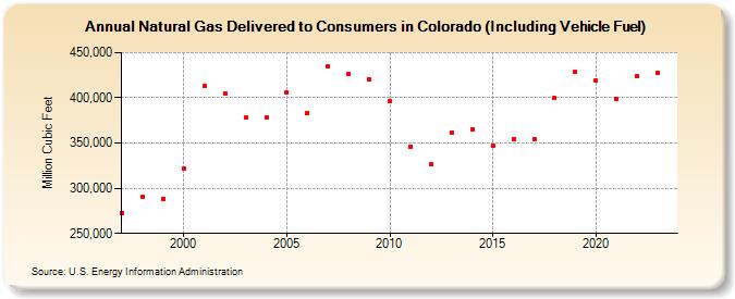 Natural Gas Delivered to Consumers in Colorado (Including Vehicle Fuel)  (Million Cubic Feet)