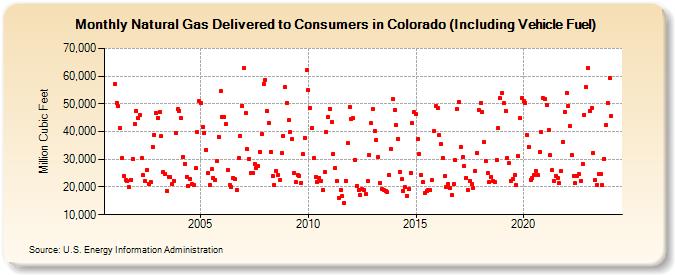 Natural Gas Delivered to Consumers in Colorado (Including Vehicle Fuel)  (Million Cubic Feet)