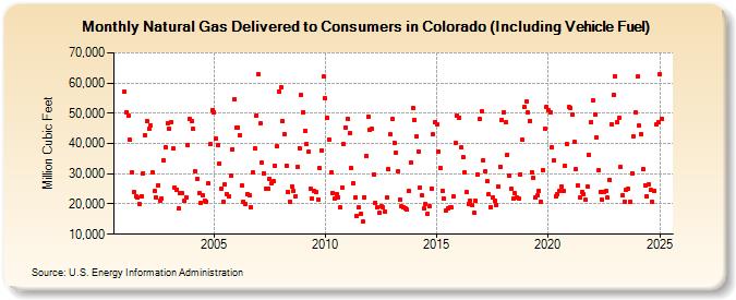 Natural Gas Delivered to Consumers in Colorado (Including Vehicle Fuel)  (Million Cubic Feet)