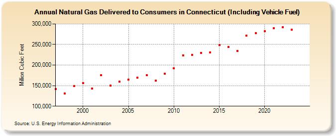 Natural Gas Delivered to Consumers in Connecticut (Including Vehicle Fuel)  (Million Cubic Feet)