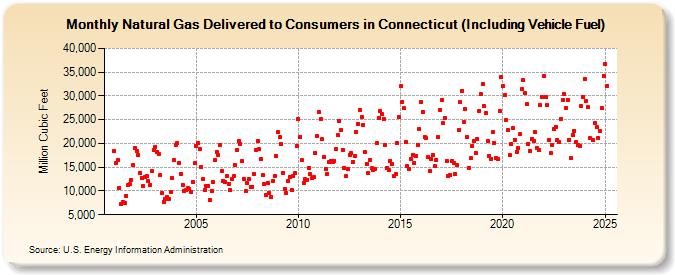 Natural Gas Delivered to Consumers in Connecticut (Including Vehicle Fuel)  (Million Cubic Feet)