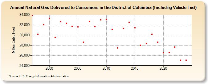 Natural Gas Delivered to Consumers in the District of Columbia (Including Vehicle Fuel)  (Million Cubic Feet)