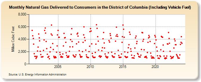 Natural Gas Delivered to Consumers in the District of Columbia (Including Vehicle Fuel)  (Million Cubic Feet)