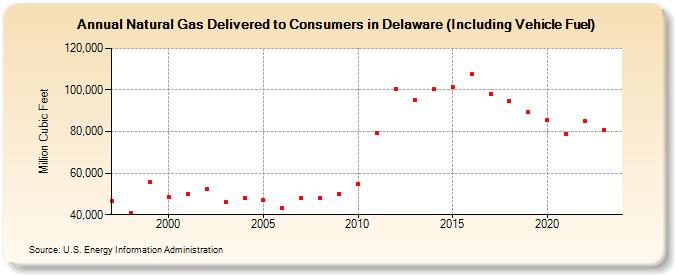Natural Gas Delivered to Consumers in Delaware (Including Vehicle Fuel)  (Million Cubic Feet)