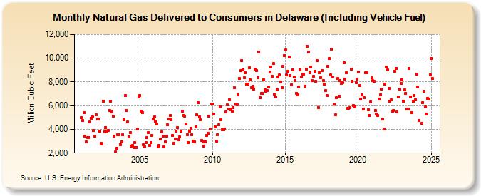 Natural Gas Delivered to Consumers in Delaware (Including Vehicle Fuel)  (Million Cubic Feet)