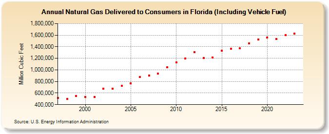 Natural Gas Delivered to Consumers in Florida (Including Vehicle Fuel)  (Million Cubic Feet)