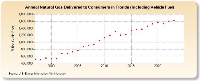 Natural Gas Delivered to Consumers in Florida (Including Vehicle Fuel)  (Million Cubic Feet)