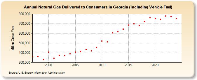 Natural Gas Delivered to Consumers in Georgia (Including Vehicle Fuel)  (Million Cubic Feet)