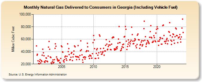 Natural Gas Delivered to Consumers in Georgia (Including Vehicle Fuel)  (Million Cubic Feet)
