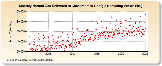 Natural Gas Delivered to Consumers in Georgia (Including Vehicle Fuel)  (Million Cubic Feet)