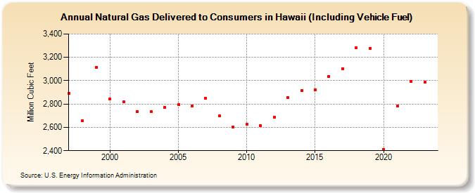Natural Gas Delivered to Consumers in Hawaii (Including Vehicle Fuel)  (Million Cubic Feet)