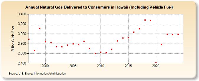 Natural Gas Delivered to Consumers in Hawaii (Including Vehicle Fuel)  (Million Cubic Feet)