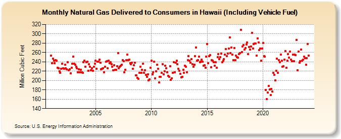 Natural Gas Delivered to Consumers in Hawaii (Including Vehicle Fuel)  (Million Cubic Feet)