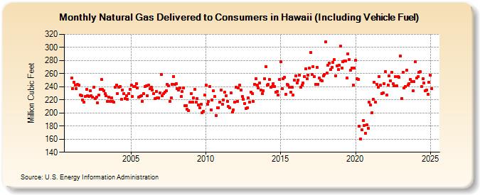 Natural Gas Delivered to Consumers in Hawaii (Including Vehicle Fuel)  (Million Cubic Feet)