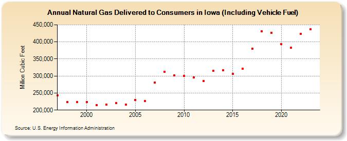 Natural Gas Delivered to Consumers in Iowa (Including Vehicle Fuel)  (Million Cubic Feet)