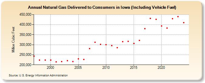 Natural Gas Delivered to Consumers in Iowa (Including Vehicle Fuel)  (Million Cubic Feet)