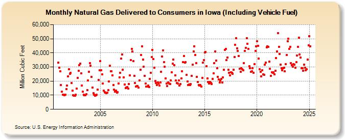 Natural Gas Delivered to Consumers in Iowa (Including Vehicle Fuel)  (Million Cubic Feet)