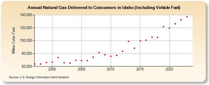 Natural Gas Delivered to Consumers in Idaho (Including Vehicle Fuel)  (Million Cubic Feet)
