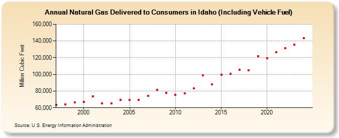 Natural Gas Delivered to Consumers in Idaho (Including Vehicle Fuel)  (Million Cubic Feet)