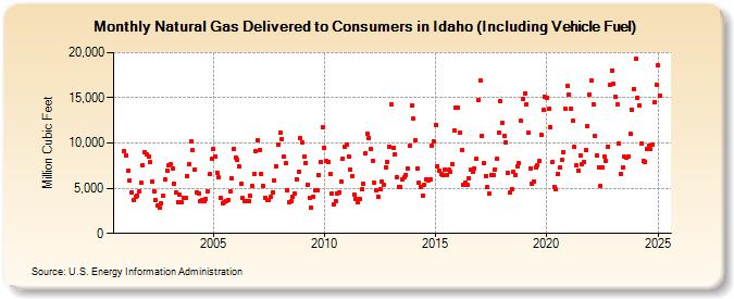 Natural Gas Delivered to Consumers in Idaho (Including Vehicle Fuel)  (Million Cubic Feet)