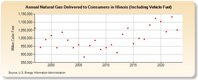 Natural Gas Delivered to Consumers in Illinois (Including Vehicle Fuel)  (Million Cubic Feet)