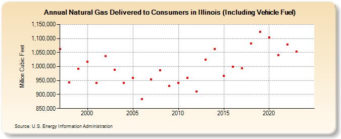 Natural Gas Delivered to Consumers in Illinois (Including Vehicle Fuel)  (Million Cubic Feet)