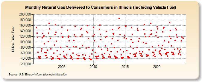 Natural Gas Delivered to Consumers in Illinois (Including Vehicle Fuel)  (Million Cubic Feet)