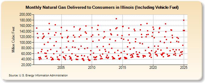 Natural Gas Delivered to Consumers in Illinois (Including Vehicle Fuel)  (Million Cubic Feet)