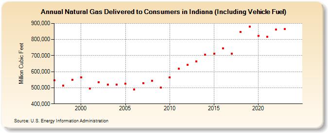 Natural Gas Delivered to Consumers in Indiana (Including Vehicle Fuel)  (Million Cubic Feet)