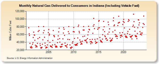 Natural Gas Delivered to Consumers in Indiana (Including Vehicle Fuel)  (Million Cubic Feet)