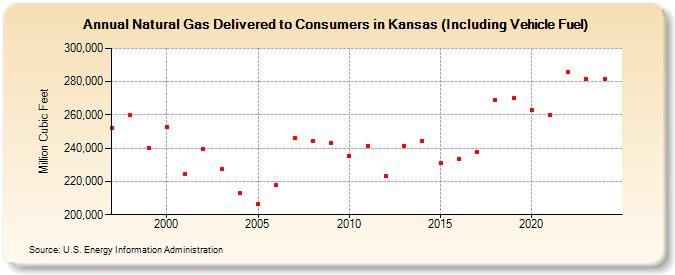 Natural Gas Delivered to Consumers in Kansas (Including Vehicle Fuel)  (Million Cubic Feet)