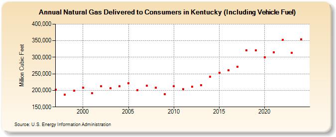 Natural Gas Delivered to Consumers in Kentucky (Including Vehicle Fuel)  (Million Cubic Feet)