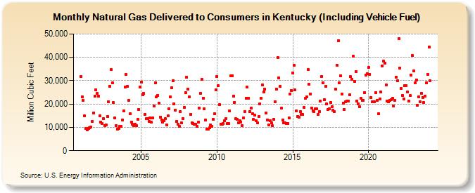 Natural Gas Delivered to Consumers in Kentucky (Including Vehicle Fuel)  (Million Cubic Feet)