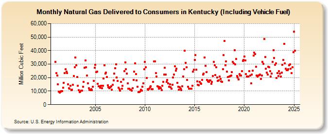 Natural Gas Delivered to Consumers in Kentucky (Including Vehicle Fuel)  (Million Cubic Feet)