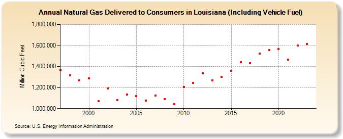 Natural Gas Delivered to Consumers in Louisiana (Including Vehicle Fuel)  (Million Cubic Feet)