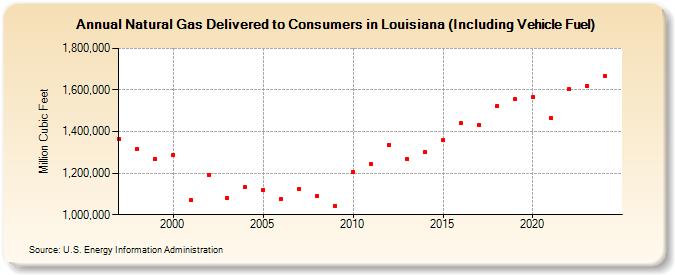 Natural Gas Delivered to Consumers in Louisiana (Including Vehicle Fuel)  (Million Cubic Feet)