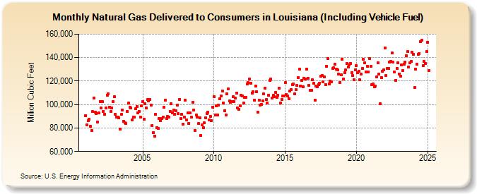 Natural Gas Delivered to Consumers in Louisiana (Including Vehicle Fuel)  (Million Cubic Feet)