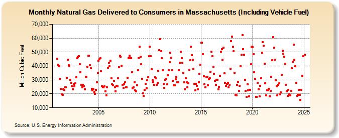 Natural Gas Delivered to Consumers in Massachusetts (Including Vehicle Fuel)  (Million Cubic Feet)