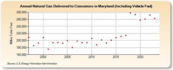 Natural Gas Delivered to Consumers in Maryland (Including Vehicle Fuel)  (Million Cubic Feet)