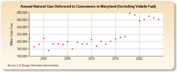 Natural Gas Delivered to Consumers in Maryland (Including Vehicle Fuel)  (Million Cubic Feet)